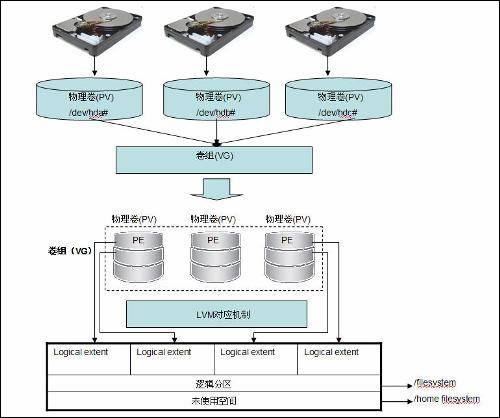 图 1. Linux LVM 架构图